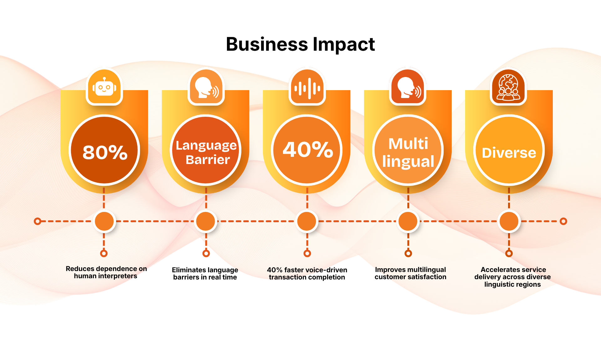 Business Impact